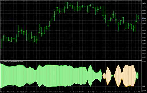 Ultra trend - zero lag demaの表示画像